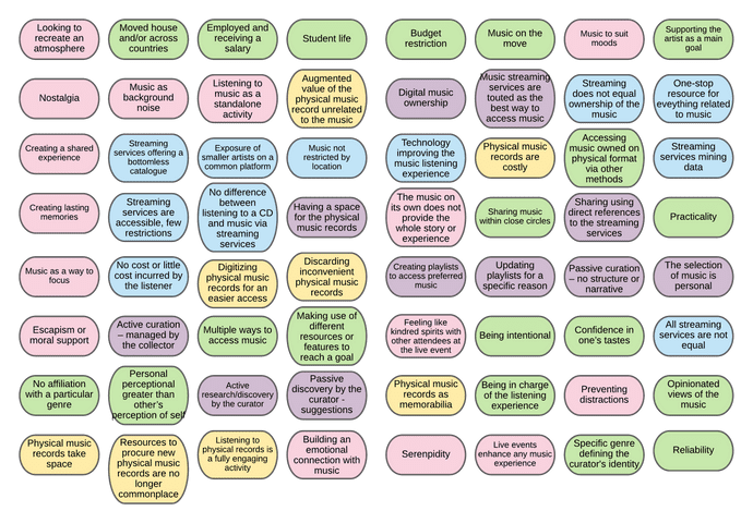 Thematic analysis - codes from a first pass, work in progress