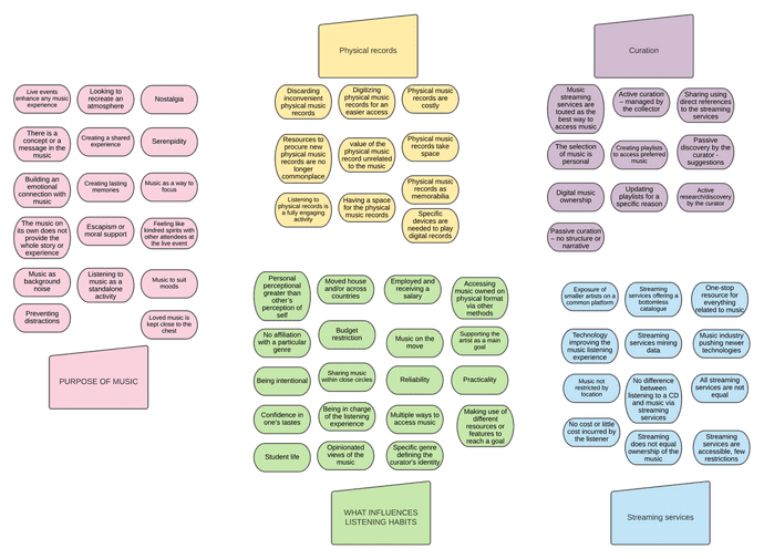 Thematic analysis - codes separated by colours