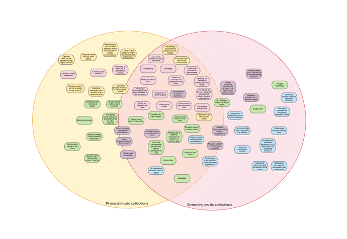 Venn diagrams using codes, useful during data analysis
